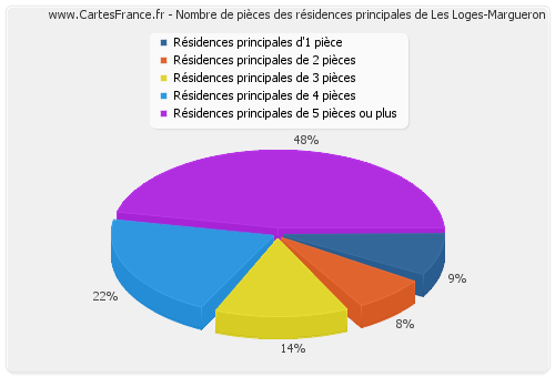 Nombre de pièces des résidences principales de Les Loges-Margueron